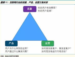 互聯網行業核心三角 流量、產品、運營與網絡文化經營的關系大解析